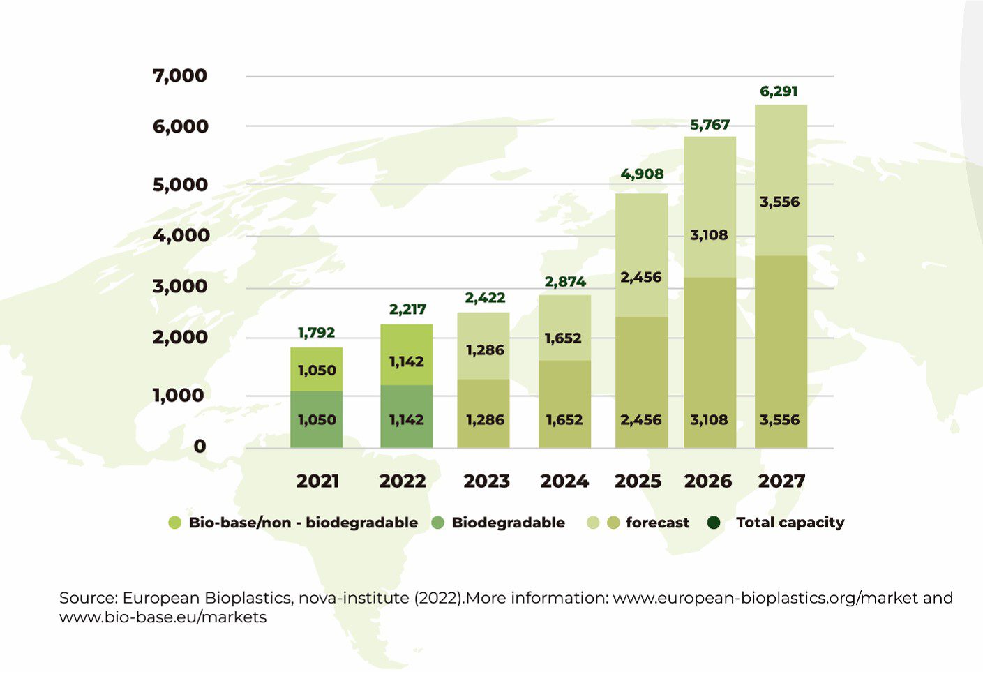 Capacidad de producción mundial de bioplásticos