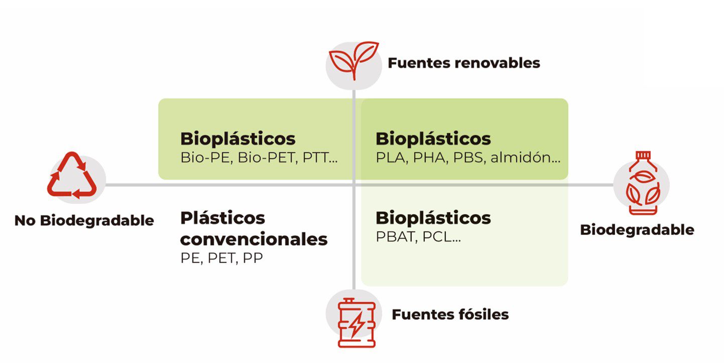 Clasificación de los bioplásticos